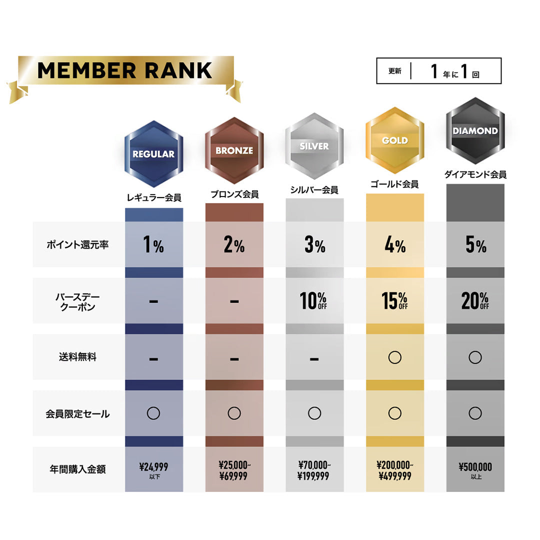 会員様にお得な会員ランクスタート!!