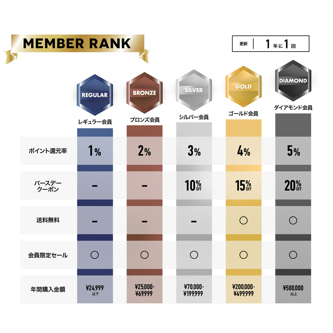 会員様にお得な会員ランクスタート!!